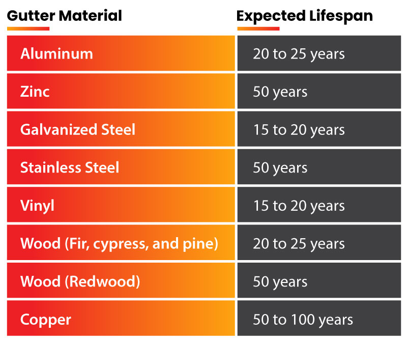 how long gutter materials last table