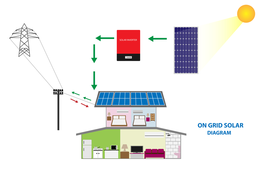 a diagram of a grid-tied solar panel system
