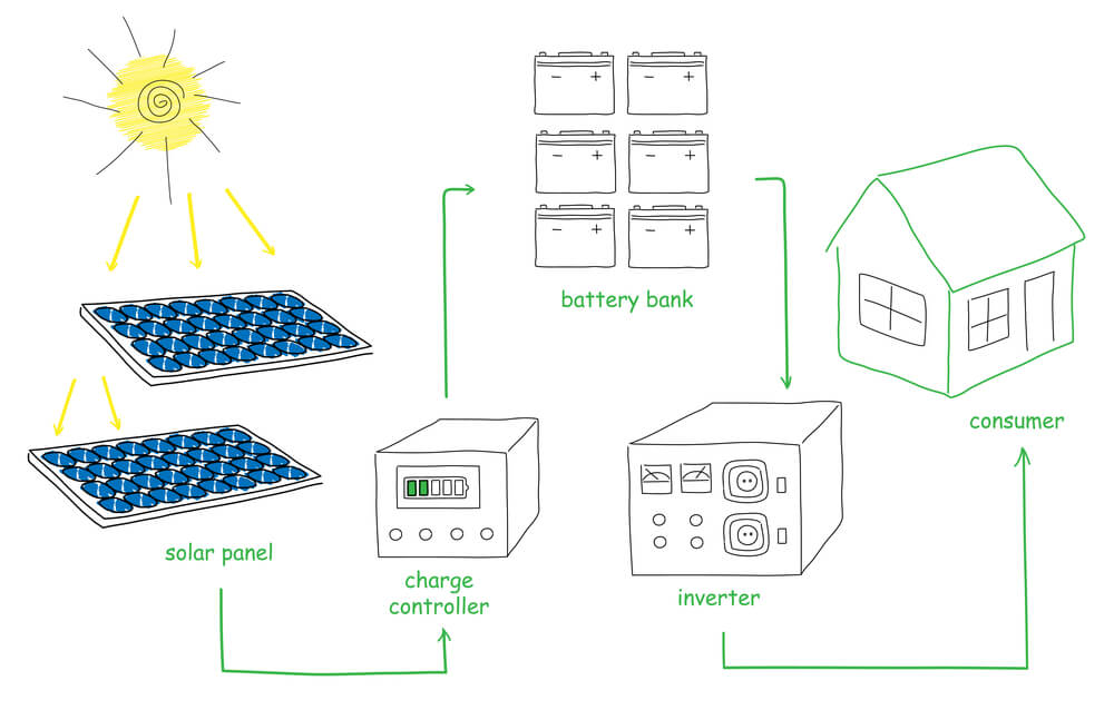 a diagram showing a solar panel system