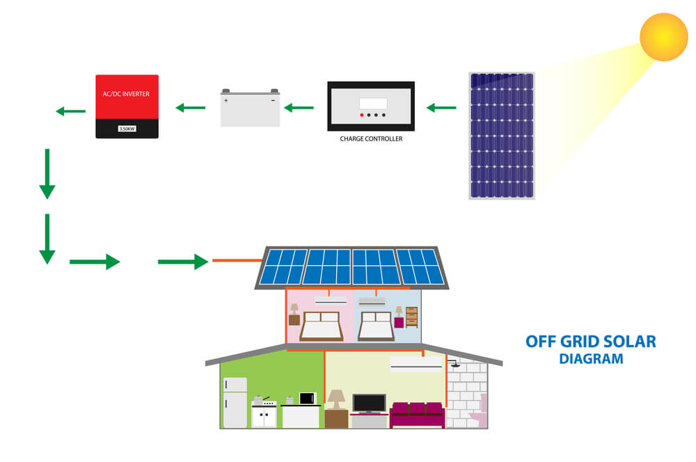 diagram of an  off-grid home connected to solar panels