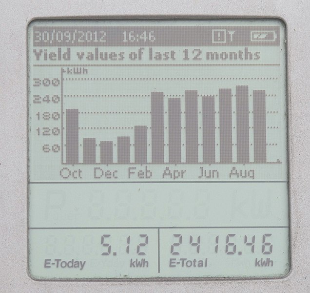 Solar panel output over year